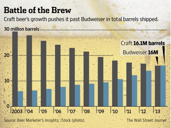 Americans Now Drink More Craft Beer Than Budweiser photo