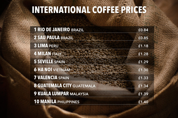 Brits are forking out 90% more for a cup of coffee compared to rest the globe photo