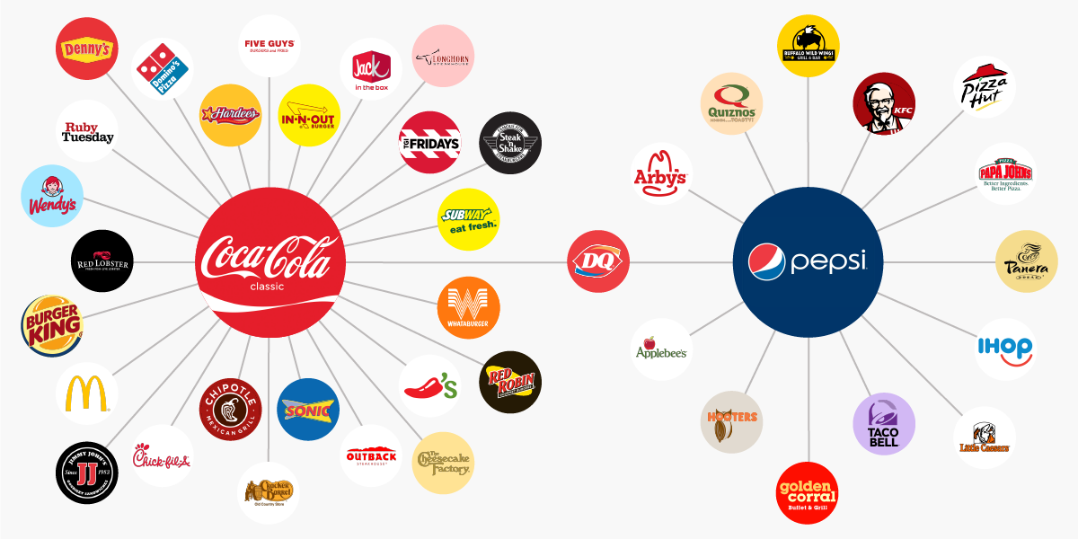See Which Major Restaurants Serve Coke Vs. Pepsi photo