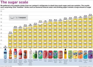 What’s SA’s Most Sugary Drink? photo