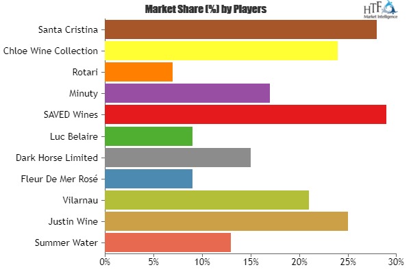 Rose Wine Market Assessment,future Trend, Current Growth, Key Players:luc Belaire, Saved Wines, Minuty, Rotari – The Honest Analytics photo