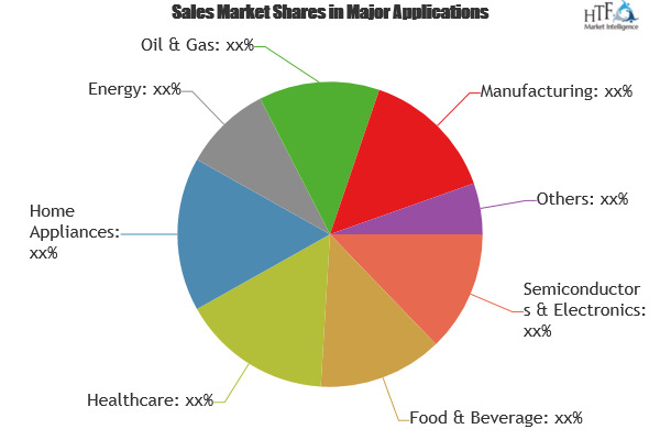 Portable Oil-free Air Compressors Market Size, Rising Demand, Status With Players Heyner, Hitachi, Hoerbiger – Operanewsnow photo