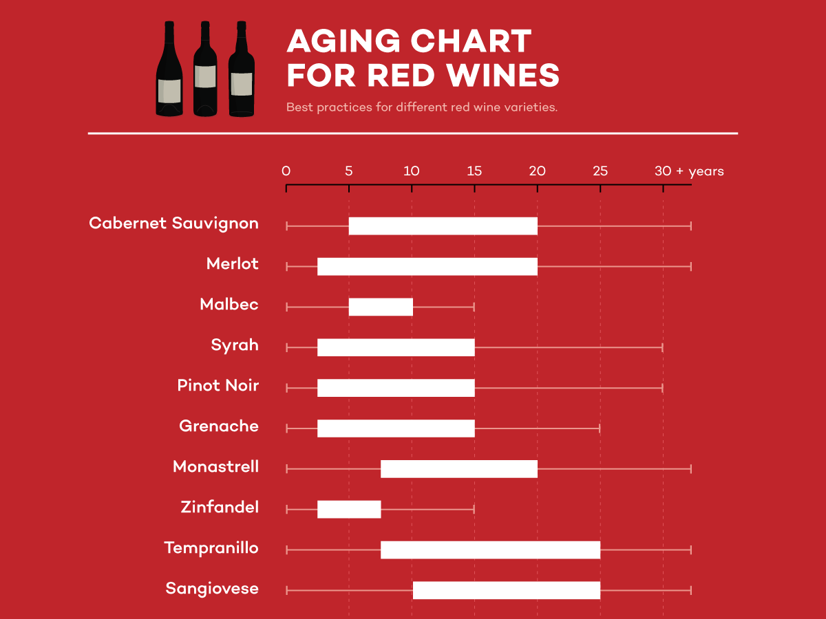 Red Wine Aging Chart (best Practices) photo