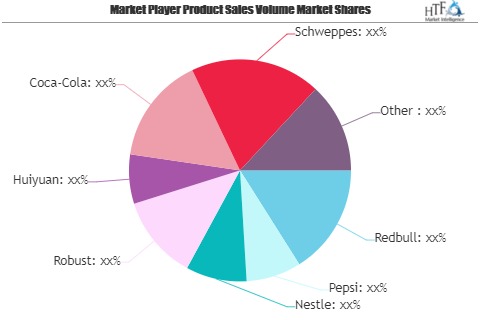 Sports Drinks Market Swot Analysis By Key Players: Huiyuan, Coca-cola, Schweppes – Medic Reports photo