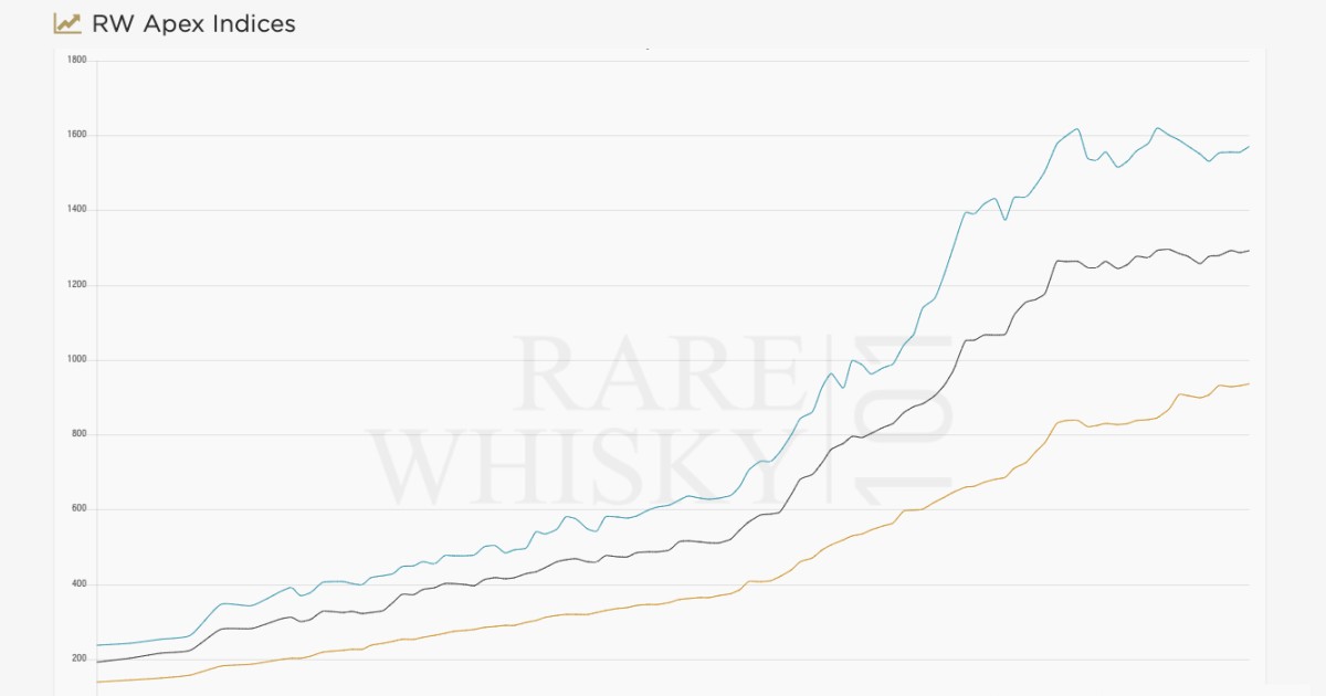 Rare Whisky Is Shaping As The Perfect Hedge In An Economic Downturn photo