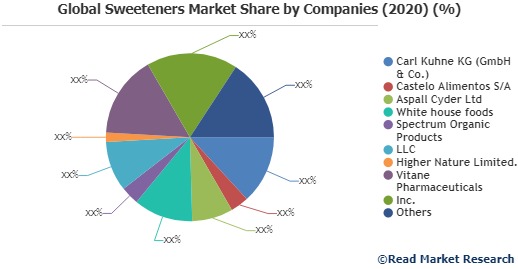 Sweeteners Market To Witness Huge Growth By 2026 photo