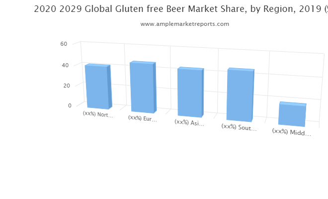 Glutenfree Beer Market To Explore Excellent Growth In Future photo