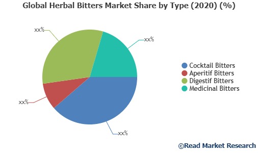 Herbal Bitters Market Detailed Industry Report Analysis 2020-2027 – Neighborwebsj photo